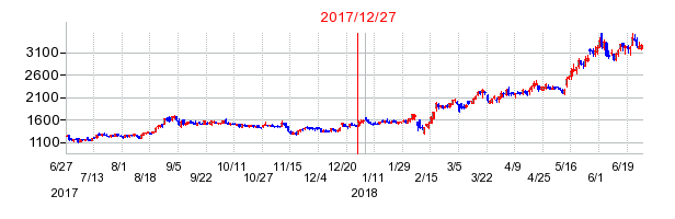 ユーザベースの分割時株価チャート