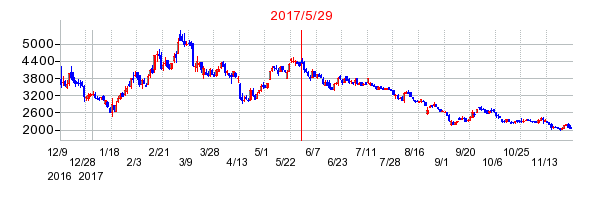 エルテスの分割時株価チャート
