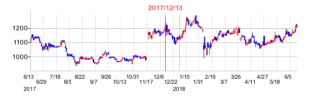 エイトレッドの分割時株価チャート
