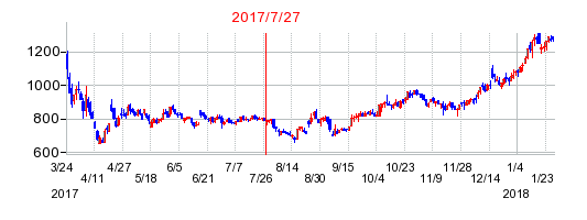 オロの分割時株価チャート