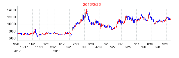 テモナの分割時株価チャート