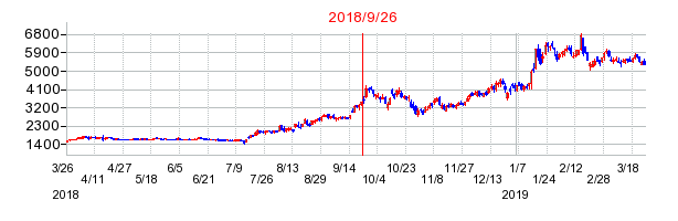 UUUMの分割時株価チャート