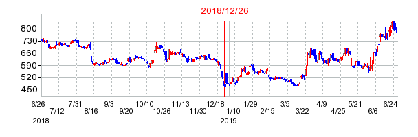 ニーズウェルの分割時株価チャート