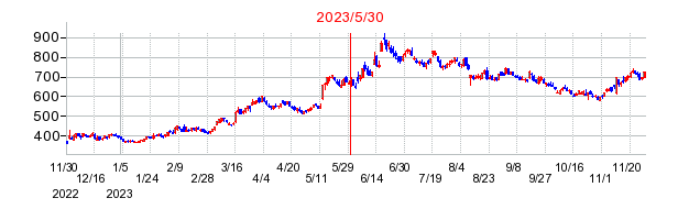 ニーズウェルの分割時株価チャート