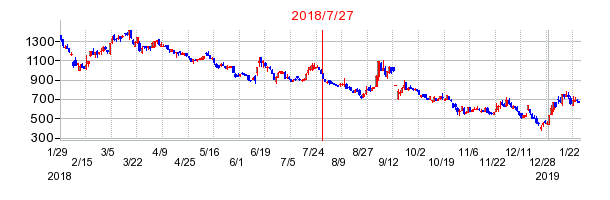 SKIYAKIの分割時株価チャート