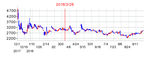 トレードワークスの分割時株価チャート
