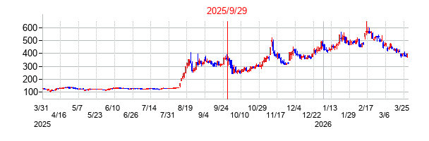 トレードワークスの分割時株価チャート