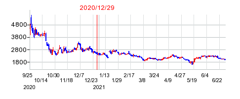 トヨクモの分割時株価チャート