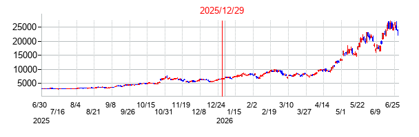 イビデンの分割時株価チャート
