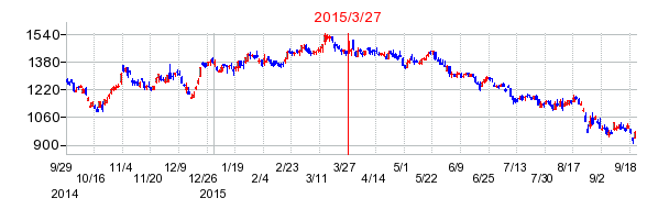 日本パーカライジングの分割時株価チャート