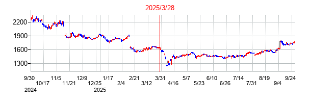 保土谷化学工業の分割時株価チャート