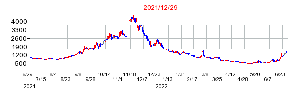 エネチェンジ（ENECHANGE）の分割時株価チャート