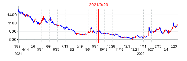 アピリッツの分割時株価チャート