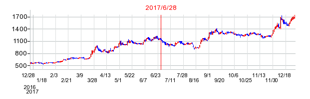 ダイキアクシスの分割時株価チャート