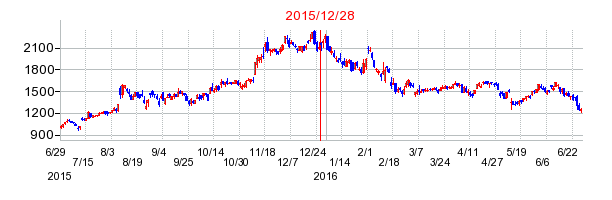 ダイキョーニシカワの分割時株価チャート
