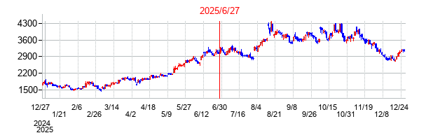 網屋の分割時株価チャート