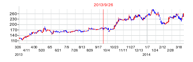 プレステージ・インターナショナルの分割時株価チャート