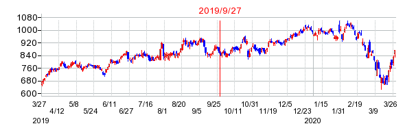 プレステージ・インターナショナルの分割時株価チャート