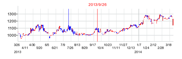 JIECの分割時株価チャート