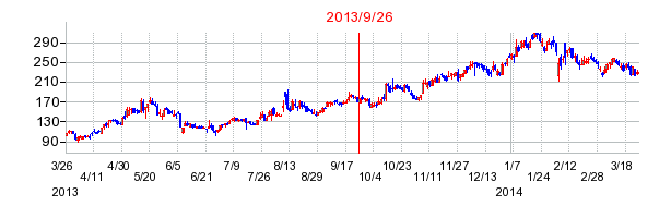 セプテーニ・ホールディングスの分割時株価チャート