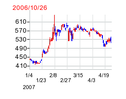 プロトコーポレーションの分割時株価チャート