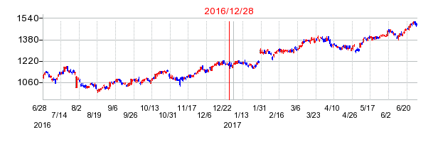 野村総合研究所の分割時株価チャート