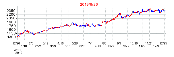 野村総合研究所の分割時株価チャート