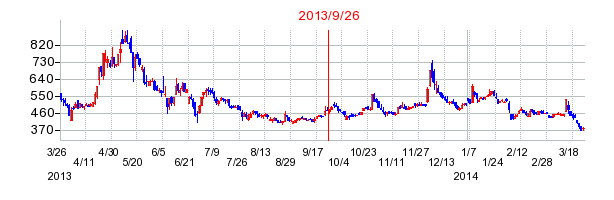 Jストリームの分割時株価チャート