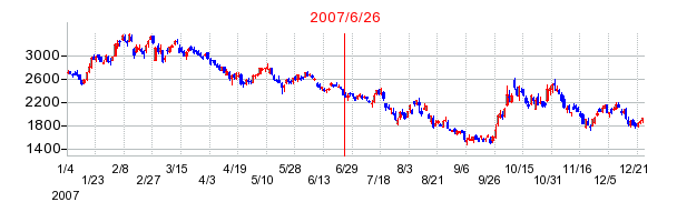 ケネディクスの分割時株価チャート