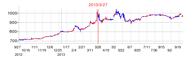 日本エス・エイチ・エルの分割時株価チャート