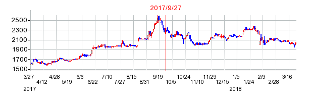 日本エス・エイチ・エルの分割時株価チャート