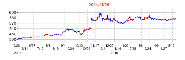 東邦システムサイエンスの分割時株価チャート