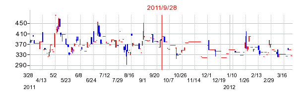 クリエアナブキの分割時株価チャート