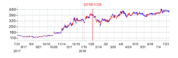 ソースネクストの分割時株価チャート