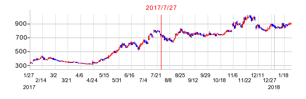 シーティーエスの分割時株価チャート