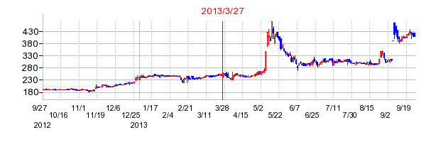 ネクシィーズグループの分割時株価チャート