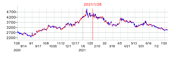 トリケミカル研究所の分割時株価チャート