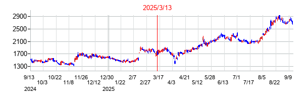 ワンキャリアの分割時株価チャート