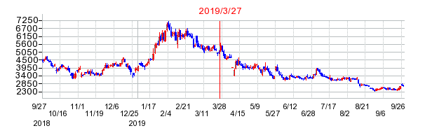 ビープラッツの分割時株価チャート