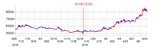 HEROZ（ヒーローズ）の分割時株価チャート