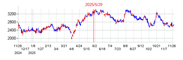 ボードルア の分割時株価チャート