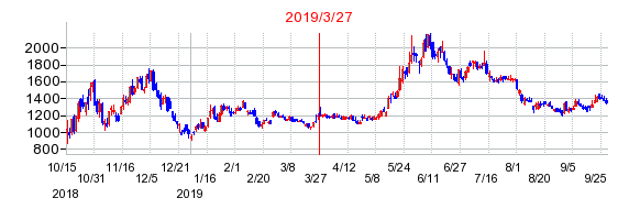 イーソルの分割時株価チャート