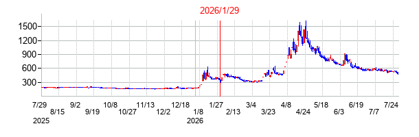 VALUENEX（バリューネックス）の分割時株価チャート