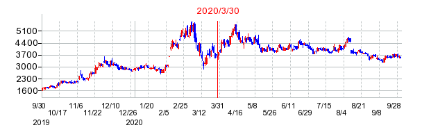 Ａｍａｚｉａ（アメイジア）の分割時株価チャート