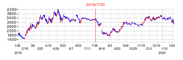 シノプスの分割時株価チャート