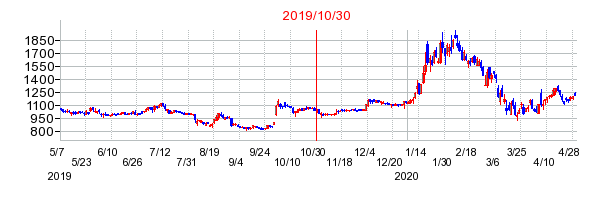 東海ソフトの分割時株価チャート