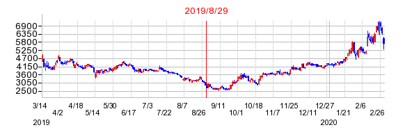 サーバーワークスの株価チャート