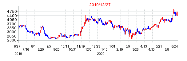 カオナビの分割時株価チャート