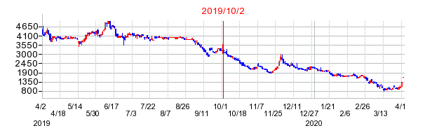 Welby(ウエルビー)の分割時株価チャート