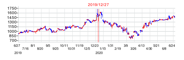 東名の分割時株価チャート